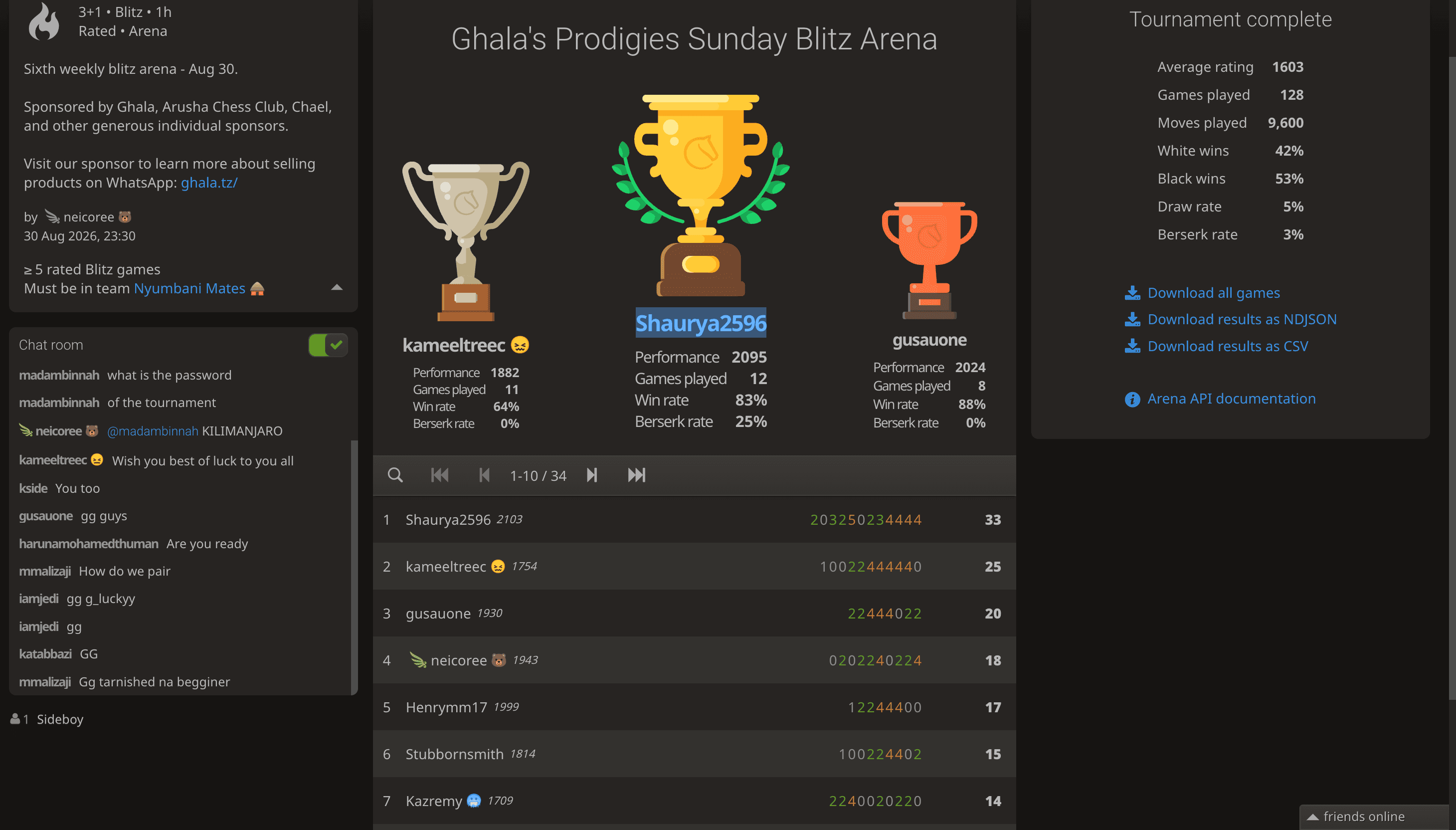 Final standings and statistics from Ghala’s Prodigies Sunday Blitz Arena